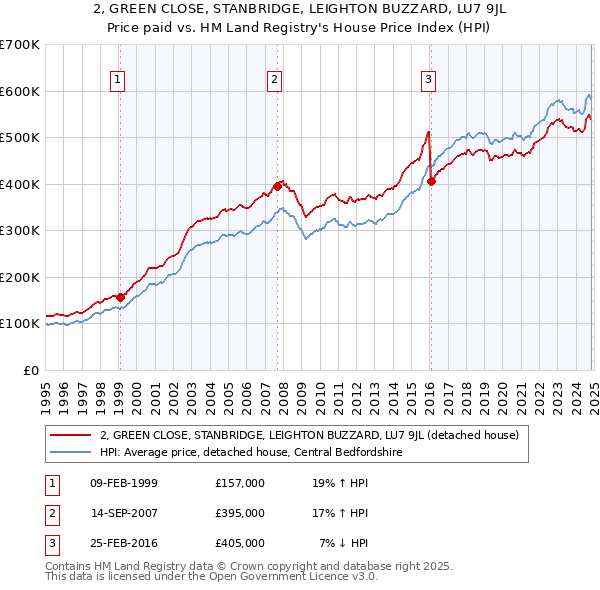 2, GREEN CLOSE, STANBRIDGE, LEIGHTON BUZZARD, LU7 9JL: Price paid vs HM Land Registry's House Price Index