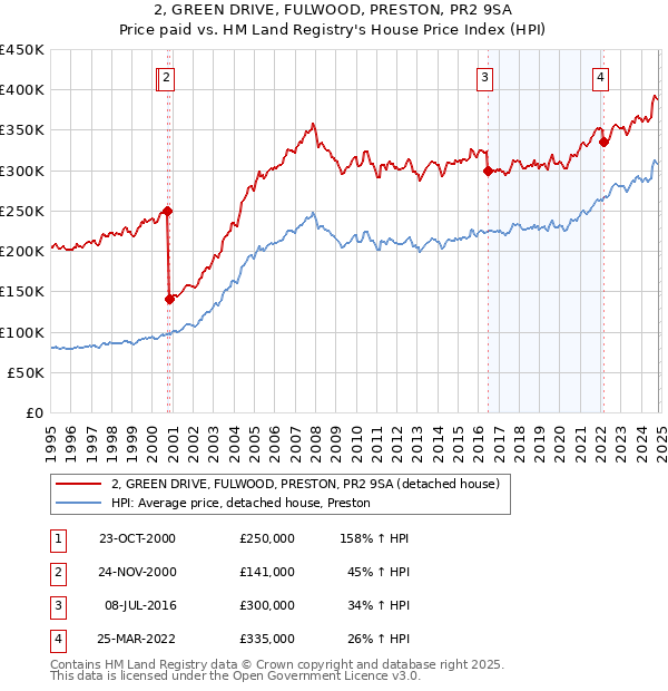 2, GREEN DRIVE, FULWOOD, PRESTON, PR2 9SA: Price paid vs HM Land Registry's House Price Index