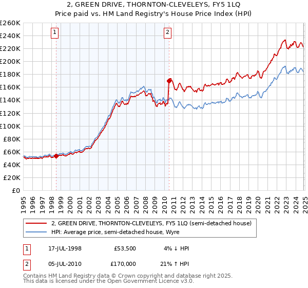 2, GREEN DRIVE, THORNTON-CLEVELEYS, FY5 1LQ: Price paid vs HM Land Registry's House Price Index