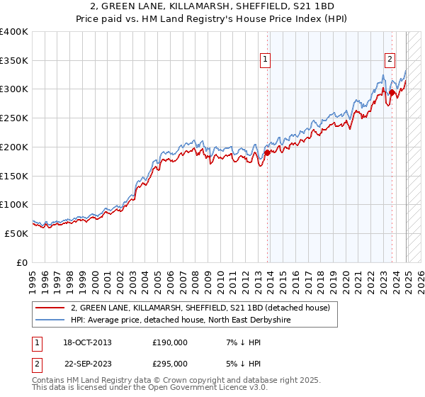 2, GREEN LANE, KILLAMARSH, SHEFFIELD, S21 1BD: Price paid vs HM Land Registry's House Price Index