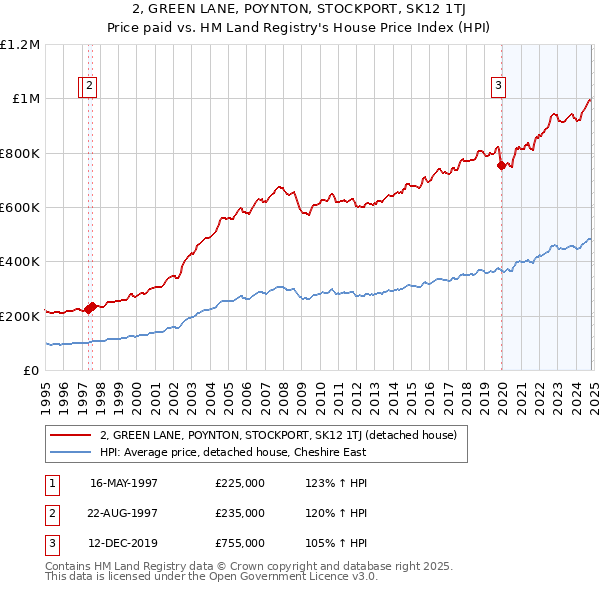 2, GREEN LANE, POYNTON, STOCKPORT, SK12 1TJ: Price paid vs HM Land Registry's House Price Index