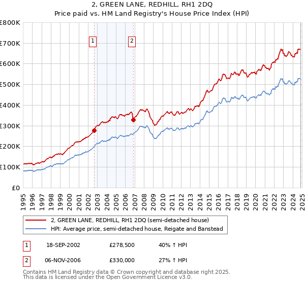 2, GREEN LANE, REDHILL, RH1 2DQ: Price paid vs HM Land Registry's House Price Index