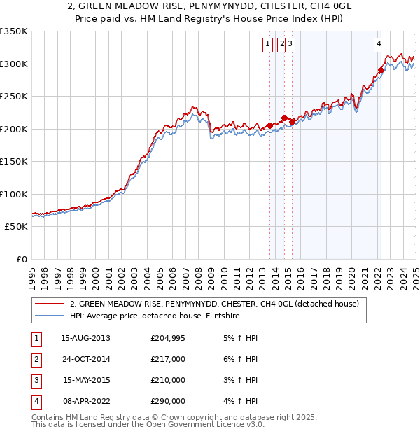 2, GREEN MEADOW RISE, PENYMYNYDD, CHESTER, CH4 0GL: Price paid vs HM Land Registry's House Price Index