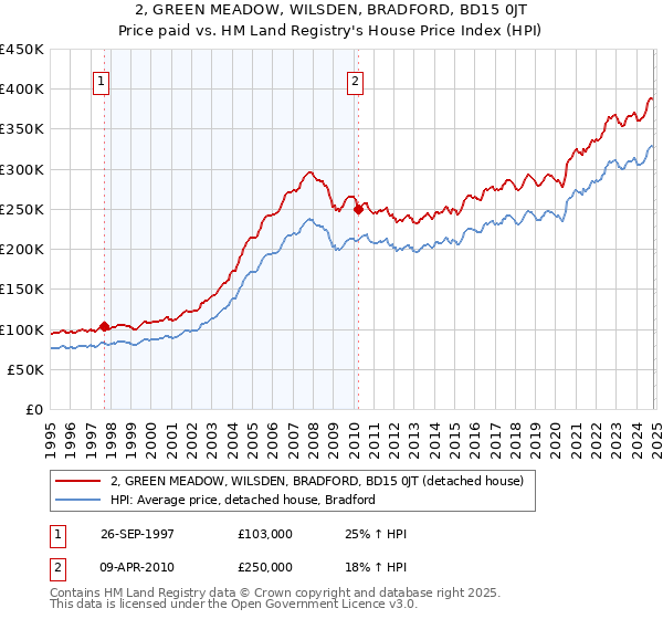 2, GREEN MEADOW, WILSDEN, BRADFORD, BD15 0JT: Price paid vs HM Land Registry's House Price Index