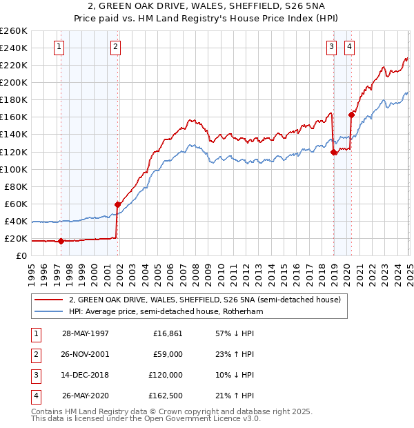 2, GREEN OAK DRIVE, WALES, SHEFFIELD, S26 5NA: Price paid vs HM Land Registry's House Price Index