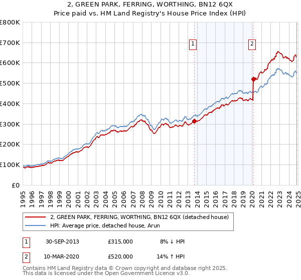 2, GREEN PARK, FERRING, WORTHING, BN12 6QX: Price paid vs HM Land Registry's House Price Index