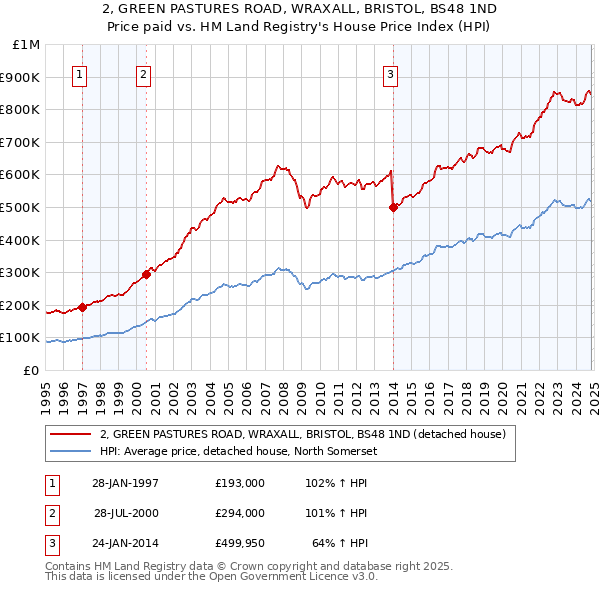 2, GREEN PASTURES ROAD, WRAXALL, BRISTOL, BS48 1ND: Price paid vs HM Land Registry's House Price Index