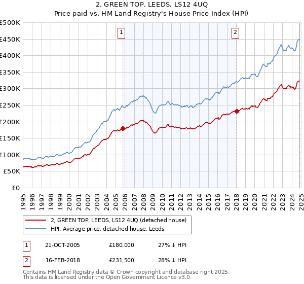 2, GREEN TOP, LEEDS, LS12 4UQ: Price paid vs HM Land Registry's House Price Index