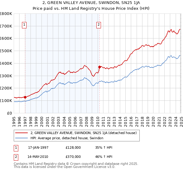 2, GREEN VALLEY AVENUE, SWINDON, SN25 1JA: Price paid vs HM Land Registry's House Price Index