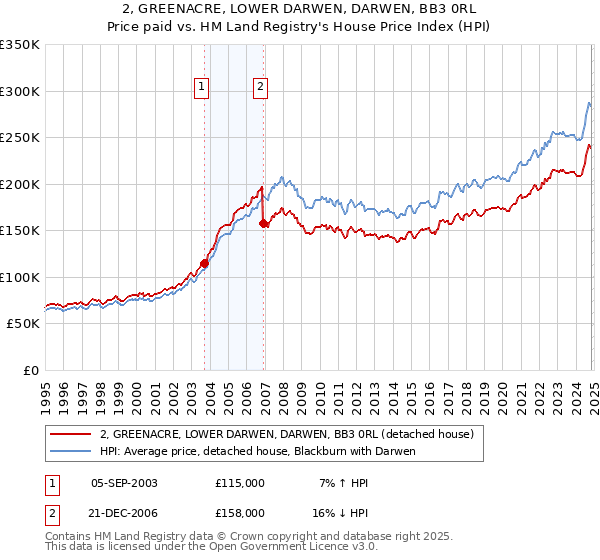 2, GREENACRE, LOWER DARWEN, DARWEN, BB3 0RL: Price paid vs HM Land Registry's House Price Index