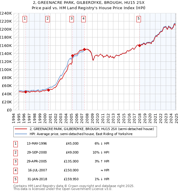 2, GREENACRE PARK, GILBERDYKE, BROUGH, HU15 2SX: Price paid vs HM Land Registry's House Price Index