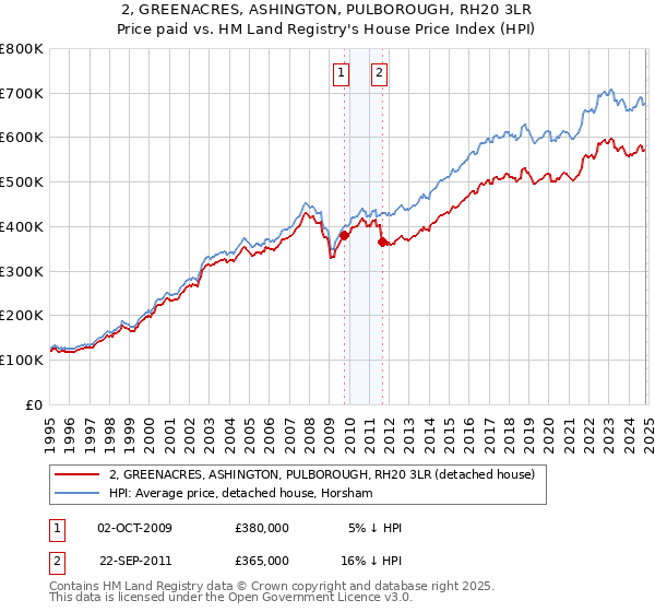 2, GREENACRES, ASHINGTON, PULBOROUGH, RH20 3LR: Price paid vs HM Land Registry's House Price Index