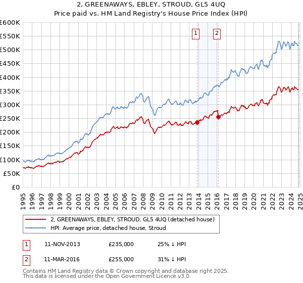 2, GREENAWAYS, EBLEY, STROUD, GL5 4UQ: Price paid vs HM Land Registry's House Price Index