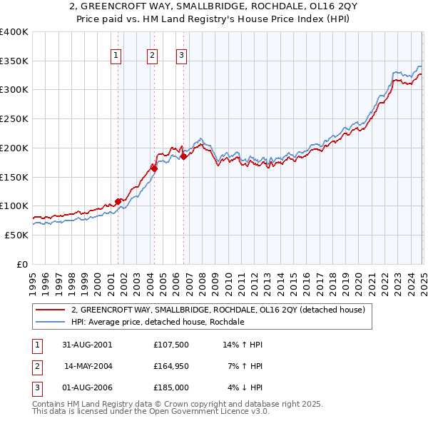 2, GREENCROFT WAY, SMALLBRIDGE, ROCHDALE, OL16 2QY: Price paid vs HM Land Registry's House Price Index