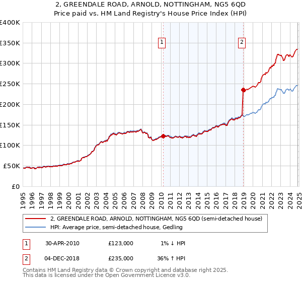 2, GREENDALE ROAD, ARNOLD, NOTTINGHAM, NG5 6QD: Price paid vs HM Land Registry's House Price Index