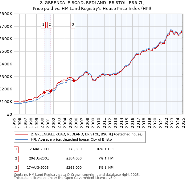 2, GREENDALE ROAD, REDLAND, BRISTOL, BS6 7LJ: Price paid vs HM Land Registry's House Price Index