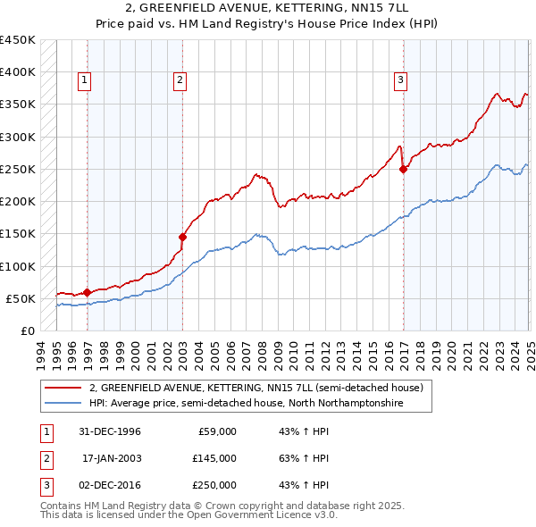 2, GREENFIELD AVENUE, KETTERING, NN15 7LL: Price paid vs HM Land Registry's House Price Index