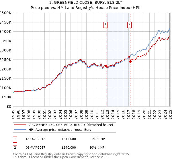 2, GREENFIELD CLOSE, BURY, BL8 2LY: Price paid vs HM Land Registry's House Price Index