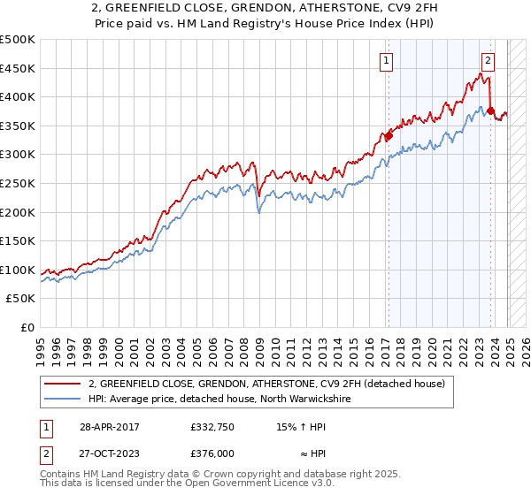 2, GREENFIELD CLOSE, GRENDON, ATHERSTONE, CV9 2FH: Price paid vs HM Land Registry's House Price Index