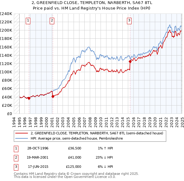 2, GREENFIELD CLOSE, TEMPLETON, NARBERTH, SA67 8TL: Price paid vs HM Land Registry's House Price Index