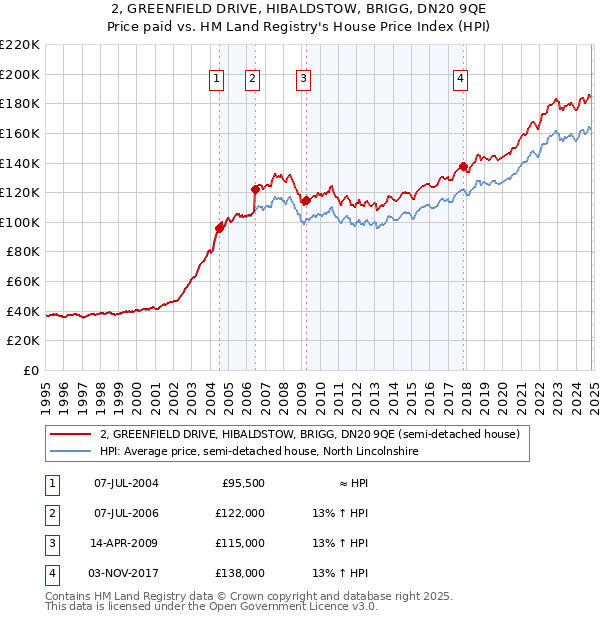 2, GREENFIELD DRIVE, HIBALDSTOW, BRIGG, DN20 9QE: Price paid vs HM Land Registry's House Price Index