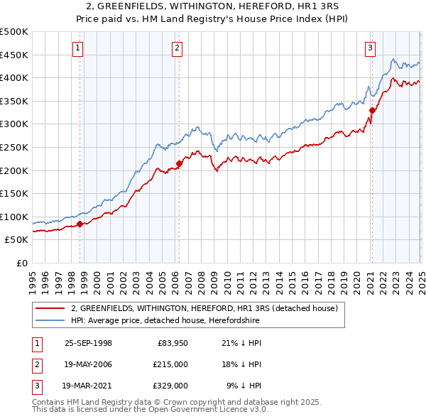 2, GREENFIELDS, WITHINGTON, HEREFORD, HR1 3RS: Price paid vs HM Land Registry's House Price Index