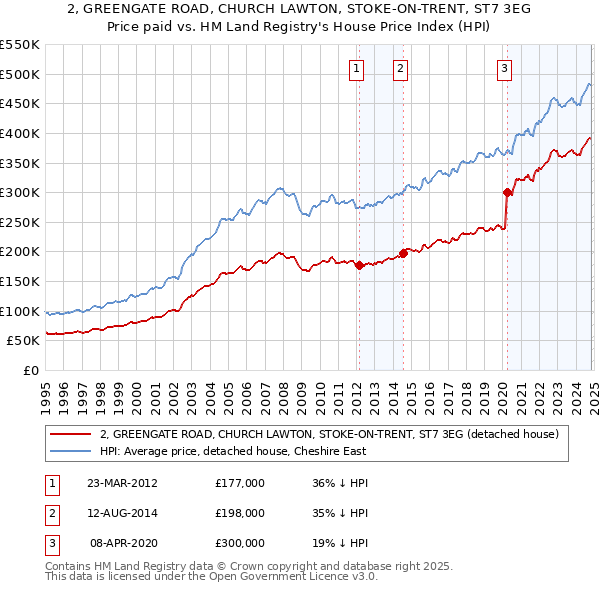 2, GREENGATE ROAD, CHURCH LAWTON, STOKE-ON-TRENT, ST7 3EG: Price paid vs HM Land Registry's House Price Index