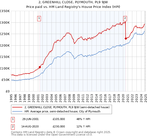 2, GREENHILL CLOSE, PLYMOUTH, PL9 9JW: Price paid vs HM Land Registry's House Price Index