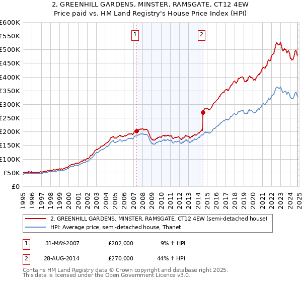 2, GREENHILL GARDENS, MINSTER, RAMSGATE, CT12 4EW: Price paid vs HM Land Registry's House Price Index