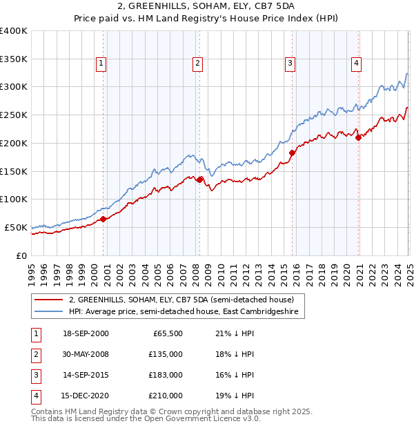 2, GREENHILLS, SOHAM, ELY, CB7 5DA: Price paid vs HM Land Registry's House Price Index