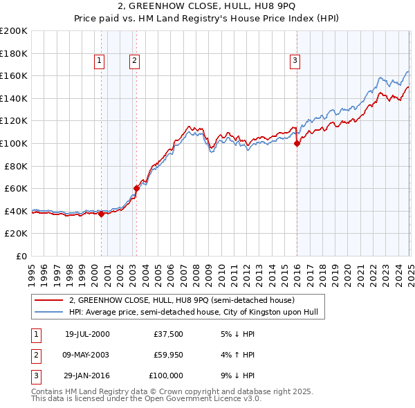 2, GREENHOW CLOSE, HULL, HU8 9PQ: Price paid vs HM Land Registry's House Price Index