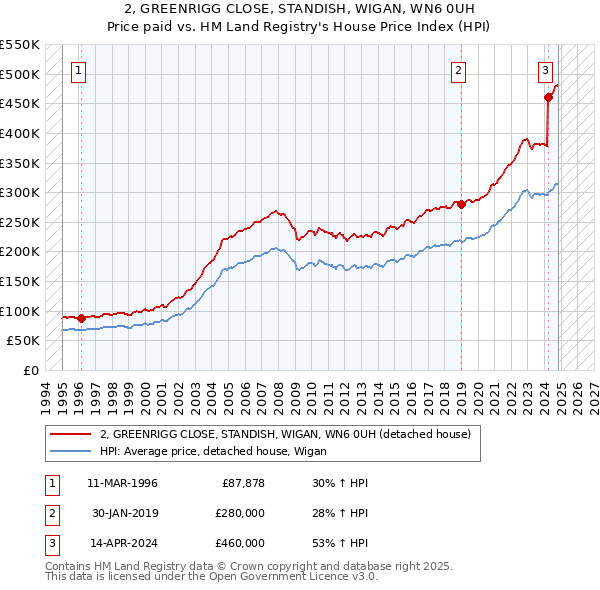 2, GREENRIGG CLOSE, STANDISH, WIGAN, WN6 0UH: Price paid vs HM Land Registry's House Price Index