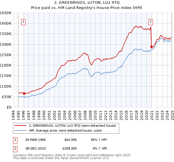 2, GREENRIGGS, LUTON, LU2 9TQ: Price paid vs HM Land Registry's House Price Index