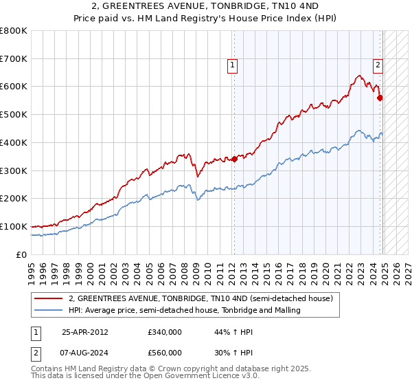 2, GREENTREES AVENUE, TONBRIDGE, TN10 4ND: Price paid vs HM Land Registry's House Price Index