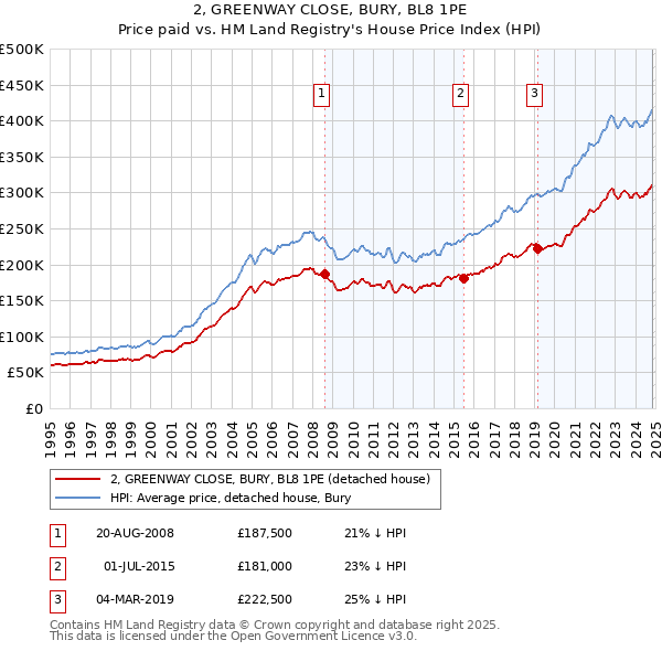 2, GREENWAY CLOSE, BURY, BL8 1PE: Price paid vs HM Land Registry's House Price Index