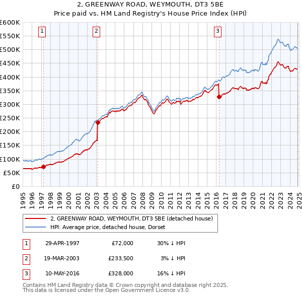 2, GREENWAY ROAD, WEYMOUTH, DT3 5BE: Price paid vs HM Land Registry's House Price Index