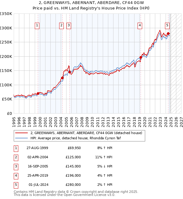 2, GREENWAYS, ABERNANT, ABERDARE, CF44 0GW: Price paid vs HM Land Registry's House Price Index