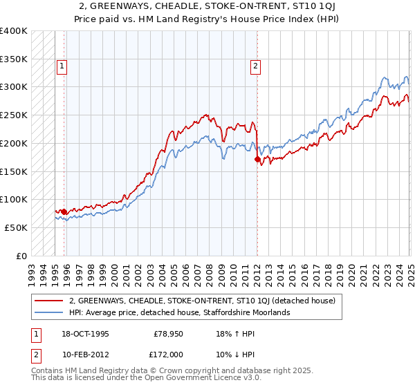 2, GREENWAYS, CHEADLE, STOKE-ON-TRENT, ST10 1QJ: Price paid vs HM Land Registry's House Price Index