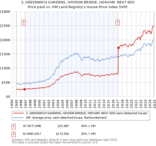 2, GREENWICH GARDENS, HAYDON BRIDGE, HEXHAM, NE47 6DS: Price paid vs HM Land Registry's House Price Index