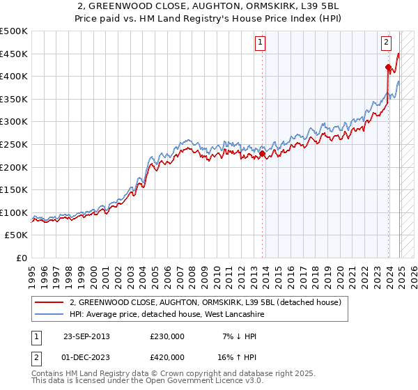 2, GREENWOOD CLOSE, AUGHTON, ORMSKIRK, L39 5BL: Price paid vs HM Land Registry's House Price Index