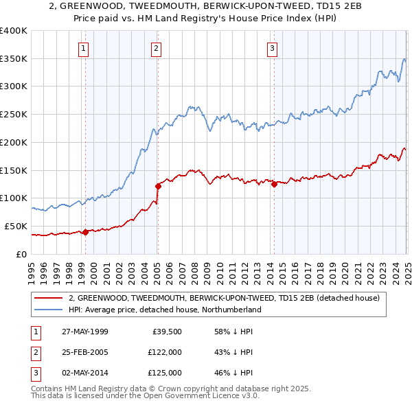 2, GREENWOOD, TWEEDMOUTH, BERWICK-UPON-TWEED, TD15 2EB: Price paid vs HM Land Registry's House Price Index