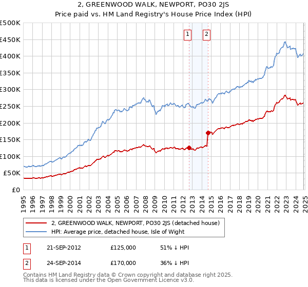 2, GREENWOOD WALK, NEWPORT, PO30 2JS: Price paid vs HM Land Registry's House Price Index