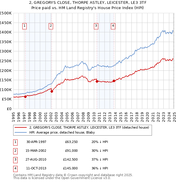 2, GREGORYS CLOSE, THORPE ASTLEY, LEICESTER, LE3 3TF: Price paid vs HM Land Registry's House Price Index