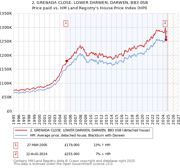 2, GRENADA CLOSE, LOWER DARWEN, DARWEN, BB3 0SB: Price paid vs HM Land Registry's House Price Index