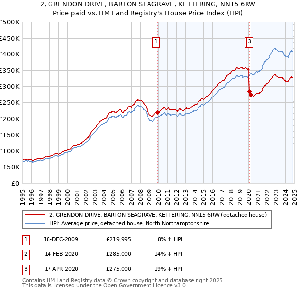 2, GRENDON DRIVE, BARTON SEAGRAVE, KETTERING, NN15 6RW: Price paid vs HM Land Registry's House Price Index