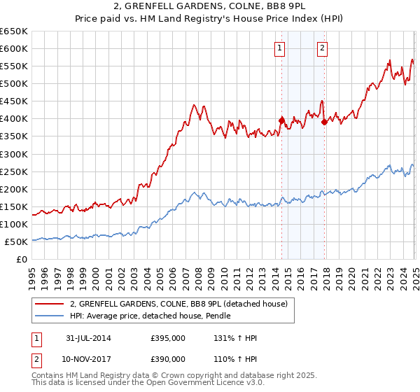 2, GRENFELL GARDENS, COLNE, BB8 9PL: Price paid vs HM Land Registry's House Price Index