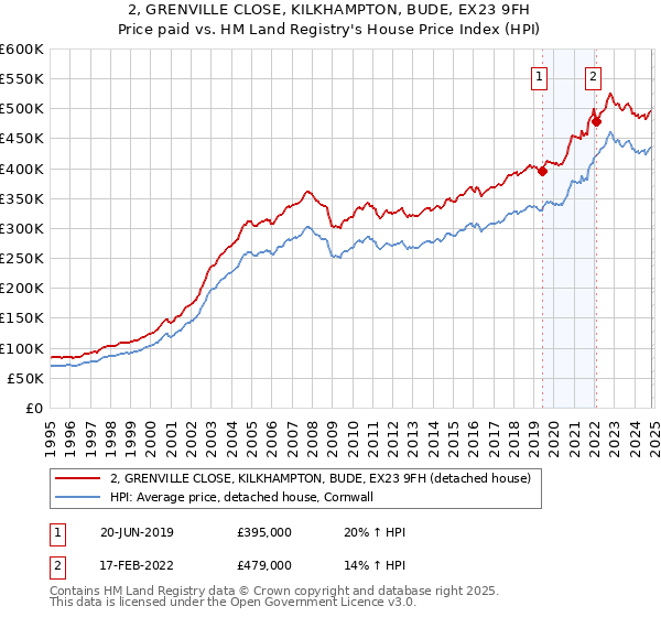 2, GRENVILLE CLOSE, KILKHAMPTON, BUDE, EX23 9FH: Price paid vs HM Land Registry's House Price Index