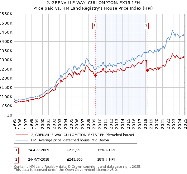 2, GRENVILLE WAY, CULLOMPTON, EX15 1FH: Price paid vs HM Land Registry's House Price Index