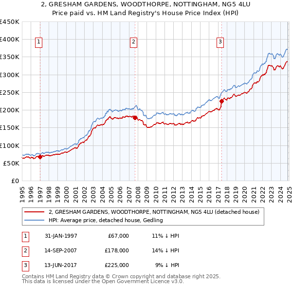 2, GRESHAM GARDENS, WOODTHORPE, NOTTINGHAM, NG5 4LU: Price paid vs HM Land Registry's House Price Index