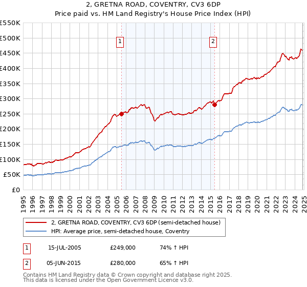 2, GRETNA ROAD, COVENTRY, CV3 6DP: Price paid vs HM Land Registry's House Price Index